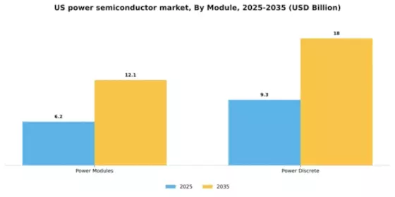 US Power Semiconductor Market Segment Image 3