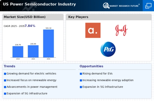 US Power Semiconductor Market Infographic
