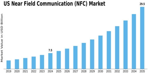 US Global Near Field Communication Market Size