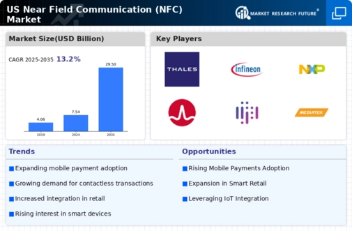 US Global Near Field Communication Market Infographic