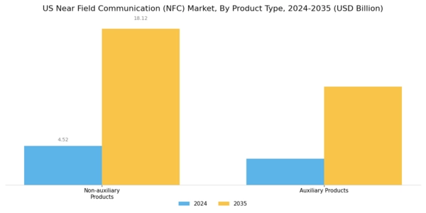 US Global Near Field Communication Market Segment Image 0