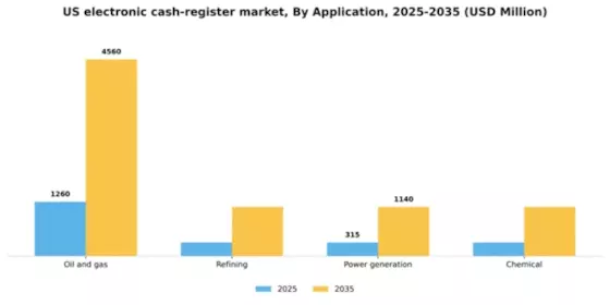 US Electronic Cash Register Market Segment Image 0