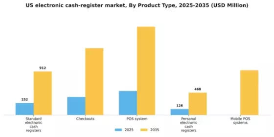 US Electronic Cash Register Market Segment Image 2