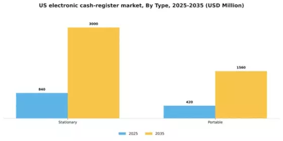 US Electronic Cash Register Market Segment Image 3