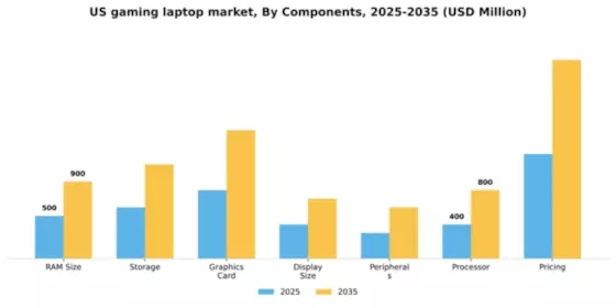 US Gaming Laptop Market Segment Image 0
