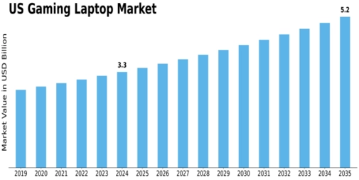 US Gaming Laptop Market Size