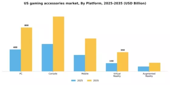 US Gaming Accessories Market Segment Image 1