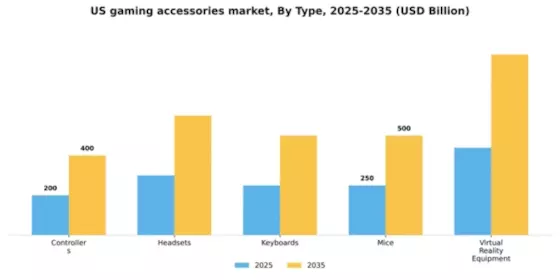 US Gaming Accessories Market Segment Image 2