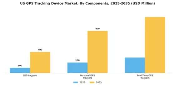 US GPS Tracking Device Market Segment Image 0