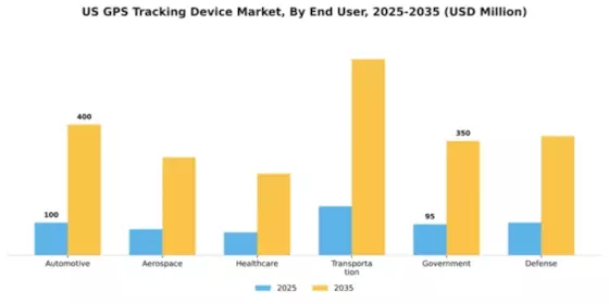 US GPS Tracking Device Market Segment Image 1