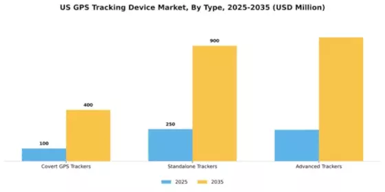 US GPS Tracking Device Market Segment Image 2