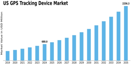 US GPS Tracking Device Market Size