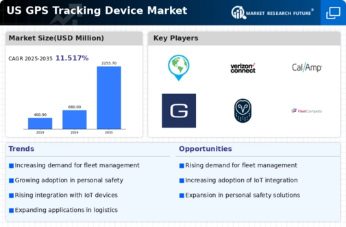 US GPS Tracking Device Market Infographic