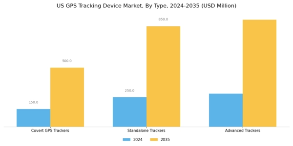 US GPS Tracking Device Market Segment Image 0
