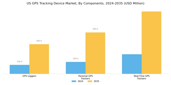 US GPS Tracking Device Market Segment Image 1