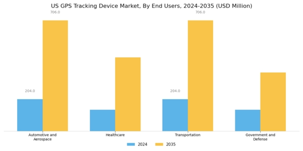US GPS Tracking Device Market Segment Image 2