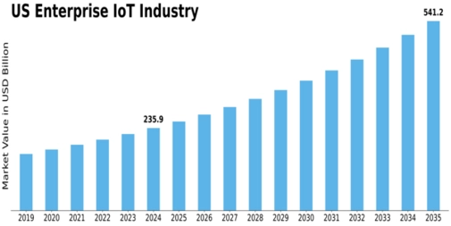 US Enterprise IoT Market Size