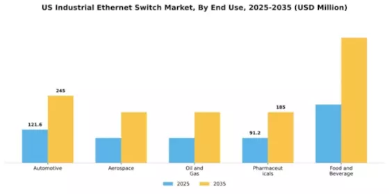 US Industrial Ethernet Switch Market Segment Image 1
