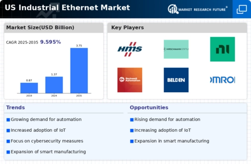 US Industrial Ethernet Switch Market Infographic