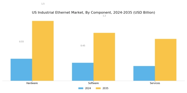 US Industrial Ethernet Switch Market Segment Image 0