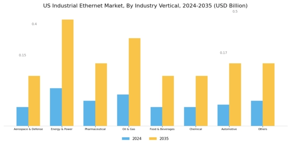 US Industrial Ethernet Switch Market Segment Image 2