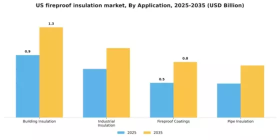 US Fireproof Insulation Market Segment Image 0
