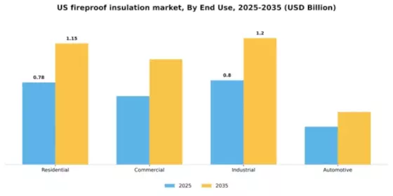 US Fireproof Insulation Market Segment Image 1