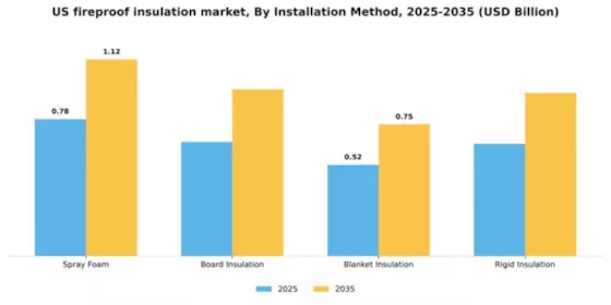US Fireproof Insulation Market Segment Image 2