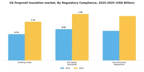 US Fireproof Insulation Market Segment Image 4