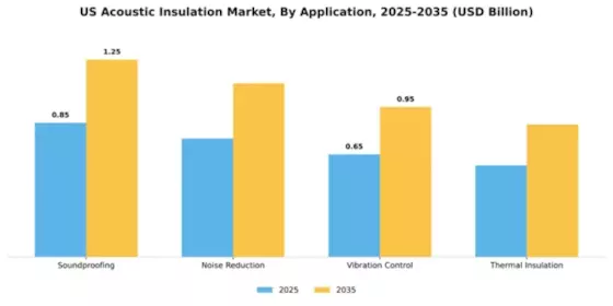 US Acoustic Insulation Market Segment Image 0