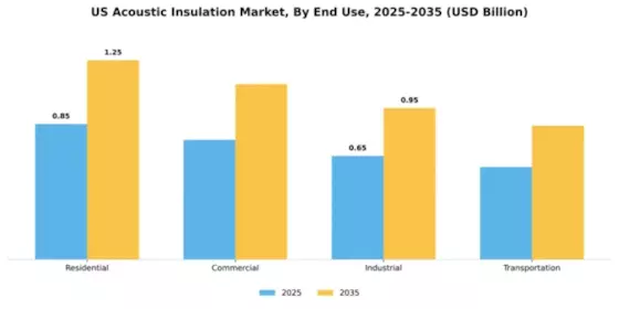 US Acoustic Insulation Market Segment Image 1