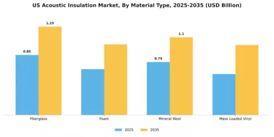 US Acoustic Insulation Market Segment Image 3