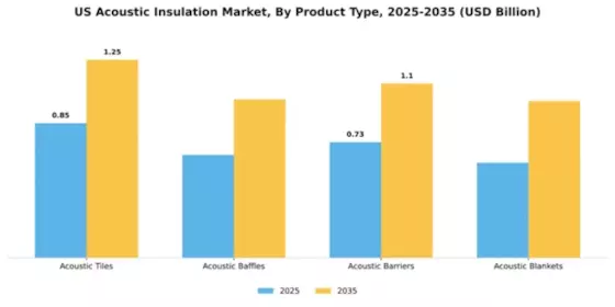 US Acoustic Insulation Market Segment Image 4