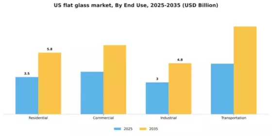 US Flat Glass Market Segment Image 1