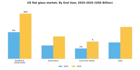 US Flat Glass Market Segment Image 0