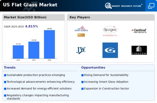 US Flat Glass Market Infographic