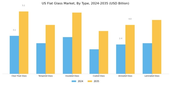 US Flat Glass Market Segment Image 0