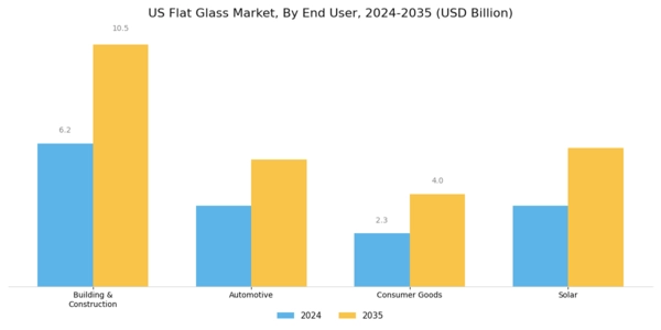 US Flat Glass Market Segment Image 1