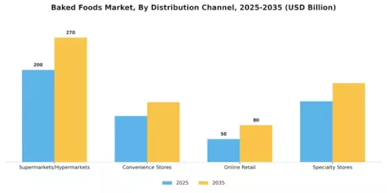 Baked Foods Market Segment Image 0