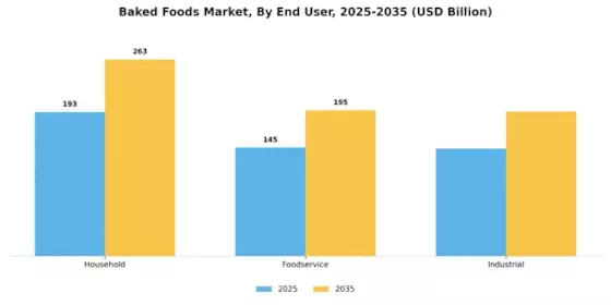 Baked Foods Market Segment Image 1