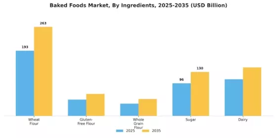 Baked Foods Market Segment Image 2