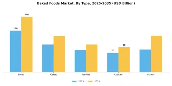 Baked Foods Market Segment Image 3
