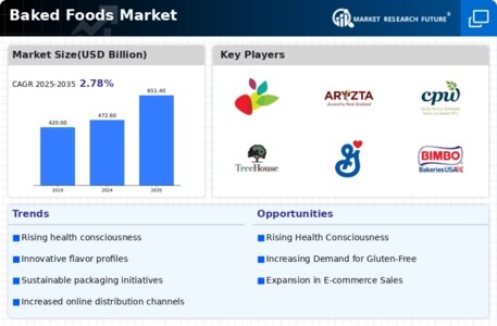 Baked Foods Market Infographic