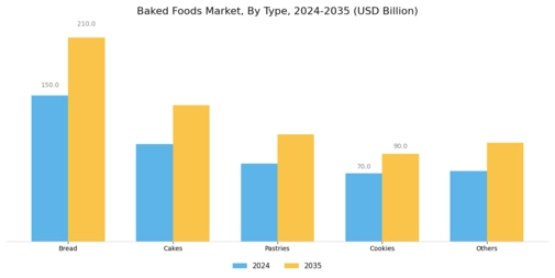 Baked Foods Market Segment Image 0