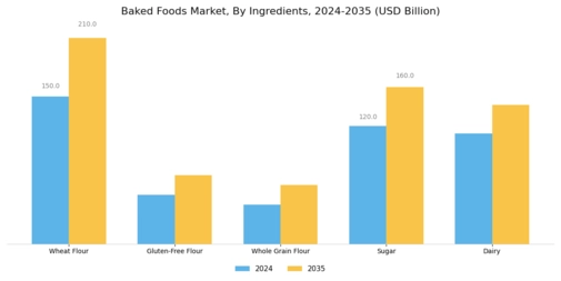 Baked Foods Market Segment Image 1