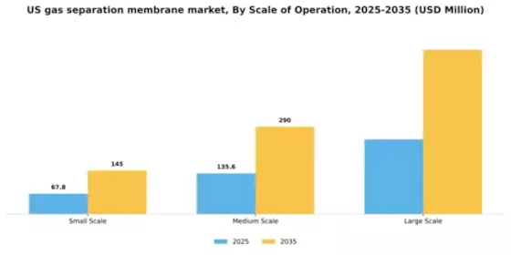 US Gas Separation Membrane Market Segment Image 3