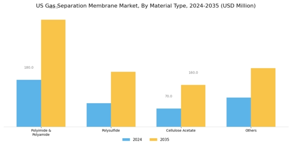 US Gas Separation Membrane Market Segment Image 0