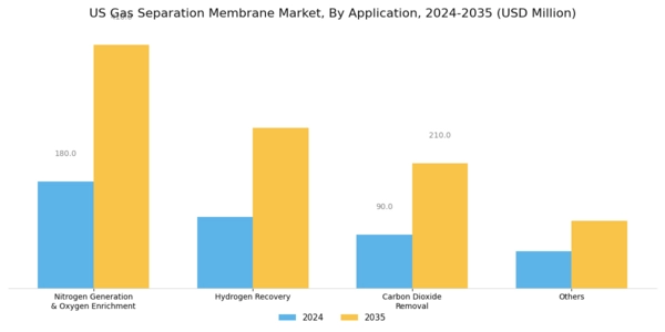 US Gas Separation Membrane Market Segment Image 1