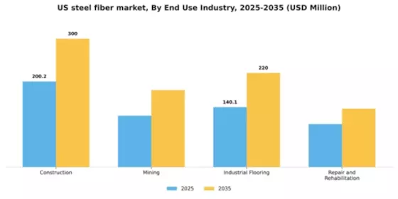 US Steel Fiber Market Segment Image 1