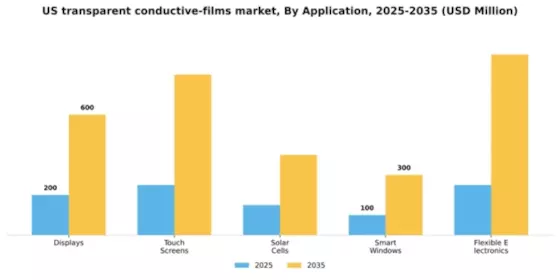 US Transparent Conductive Films Market Segment Image 0